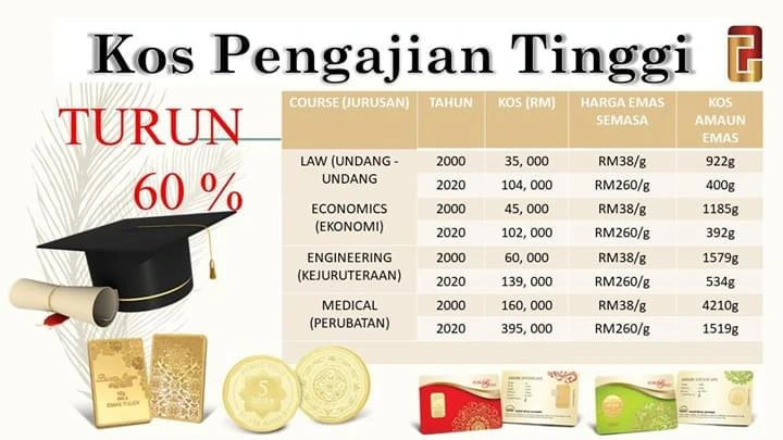 Kos pendidikan makin berkurang jika diukur dalam bentuk emas