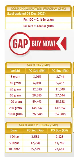 Realiti Harga Emas Terkini (4 Disember 2025)