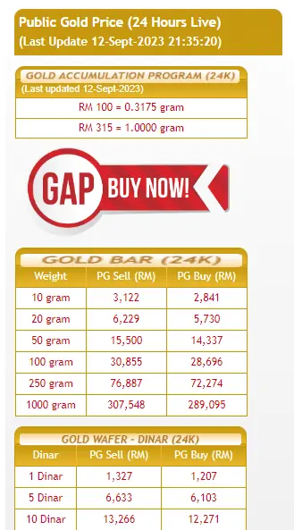 Ketika ini, harga emas RM314 segram. 3 tahun lepas, harga emas hanyalah RM246 segram
