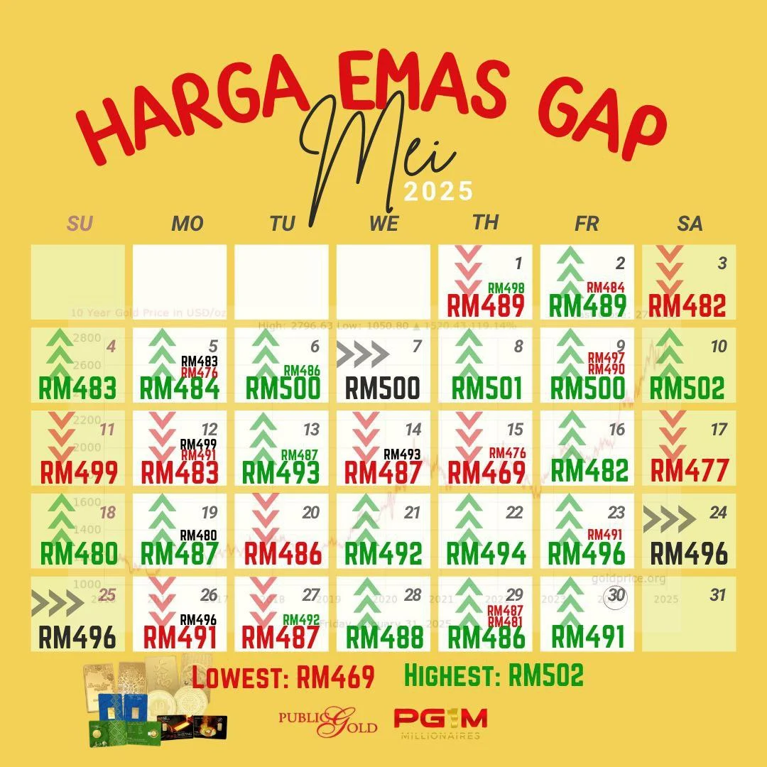 Harga Emas Mei: Melabur Emas Konsisten