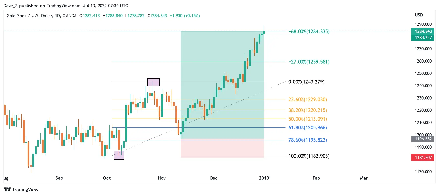 Gold price chart showing fibonacci retracement 38.2% and 50% zone – strategi beli emas retrace