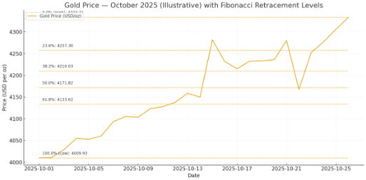 Carta harga emas (Oktober 2025) — Fibonacci retracement dari swing high ke swing low menunjukkan zon 38.2%–50% sebagai kawasan retrace biasa yang sering digunakan pelabur untuk entry.