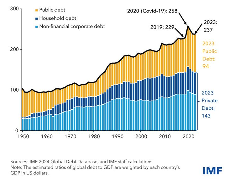 evolusi Hutang Awam dan Swasta berbanding KDNK