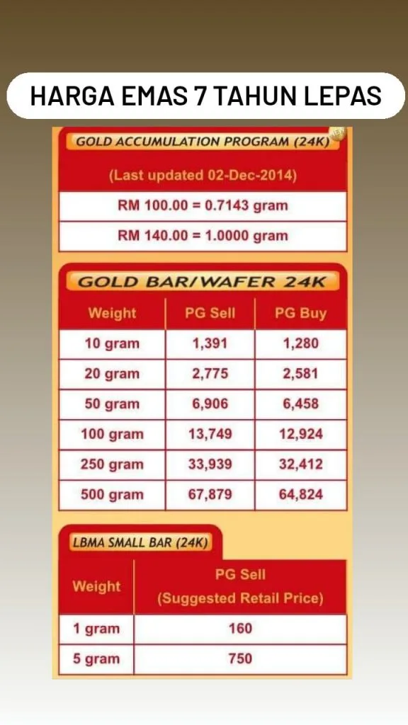 Kenaikan harga emas dari tahun 2014