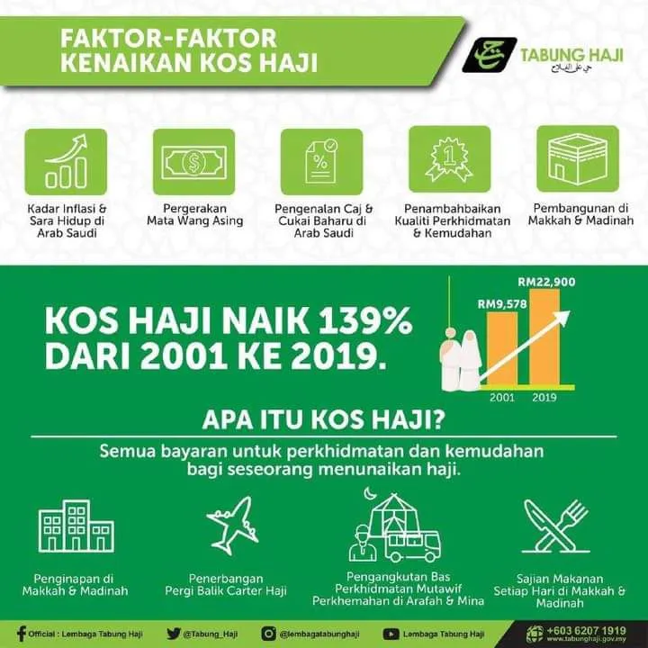 Kos Haji Makin Meningkat Dari Tahun ke Tahun