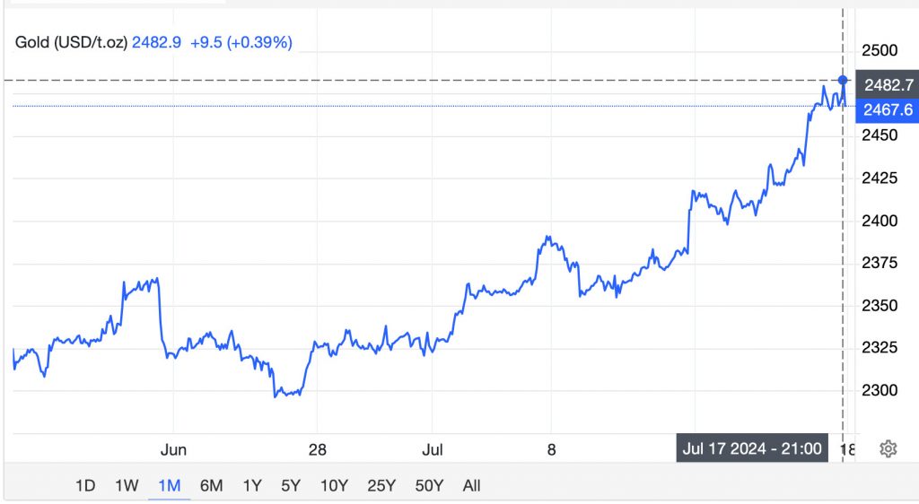 Harga emas cecah paras tertinggi!