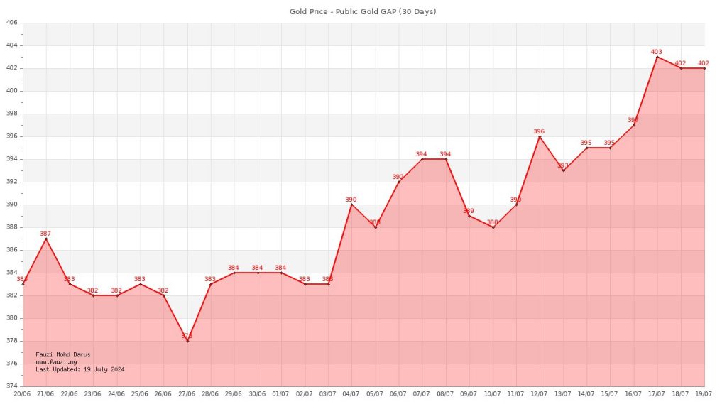 Graf harga emas terkini