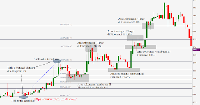 Fibonacci Retracement