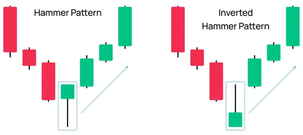 Analisa teknikal harga emas: Candlestick Patterns: Hammer