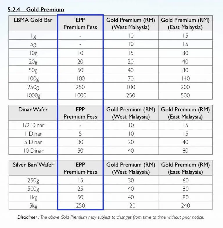 Rujuk Kotak Bergaris Biru untuk caj EPP Premium