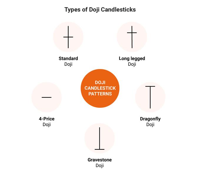 Analisa teknikal harga emas: Candlestick Patterns: Doji