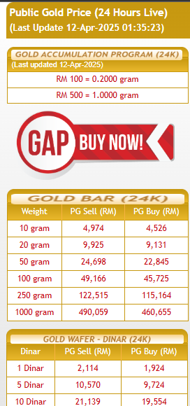 Harga emas Public Gold cecah paras tertinggi RM500/g
