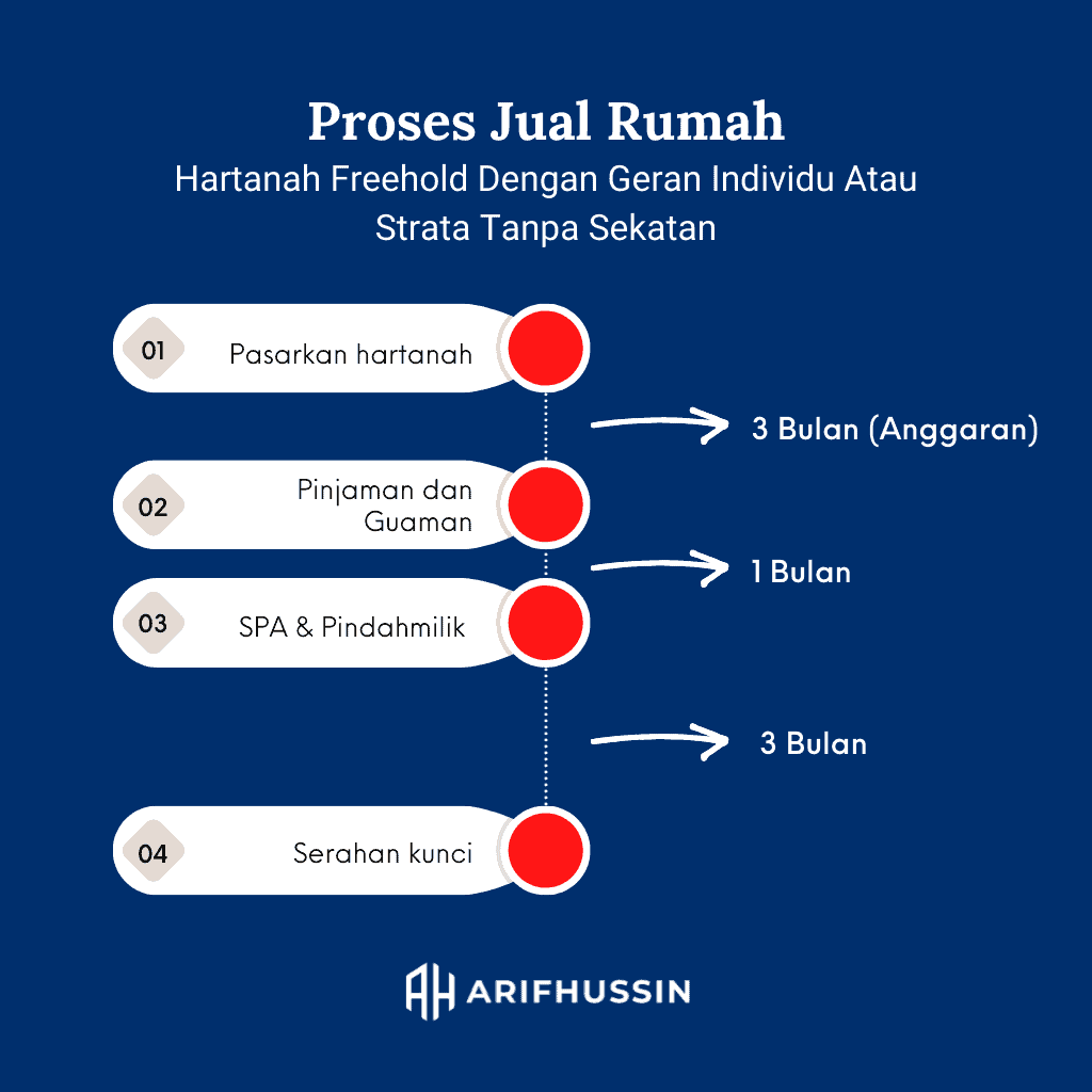 Emas vs Rumah, Proses Jual rumah di Malaysia
