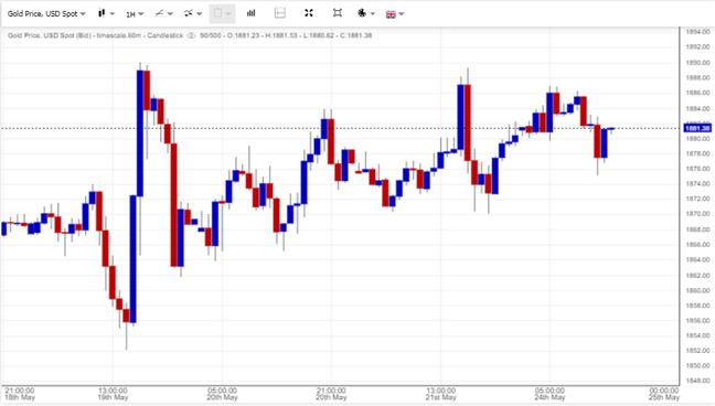 Cara Baca Chart Emas, Harga Emas Public Gold