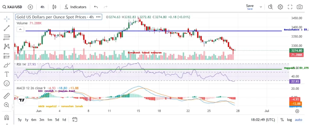 Harga Emas Jatuh: Analisis Teknial menggunakan RSI dan MACD