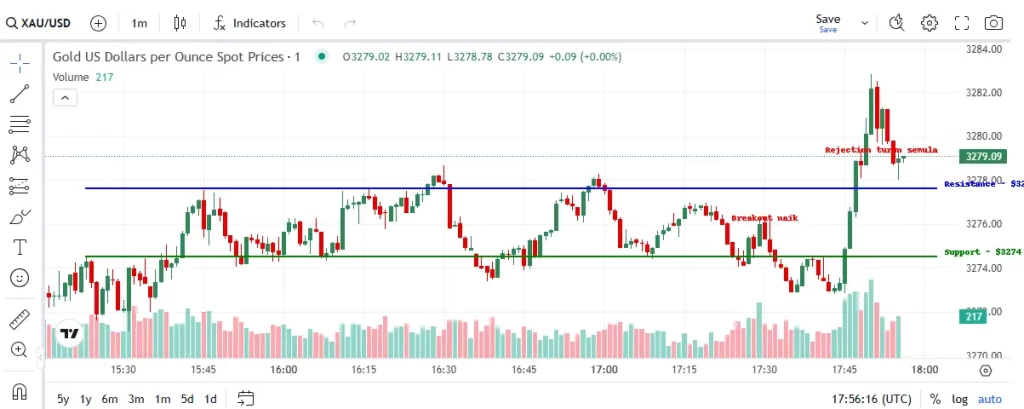 Harga Emas Jatuh: Analisis Teknikal Harga Emas
