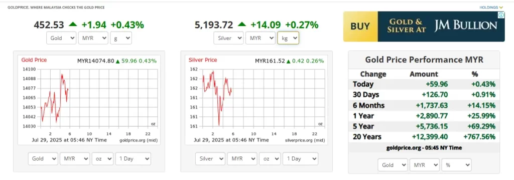 Harga emas (MYR) spot gold untuk 999.9