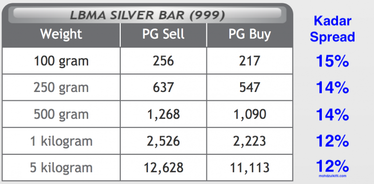 Spread untuk pelaburan silver di Public Gold