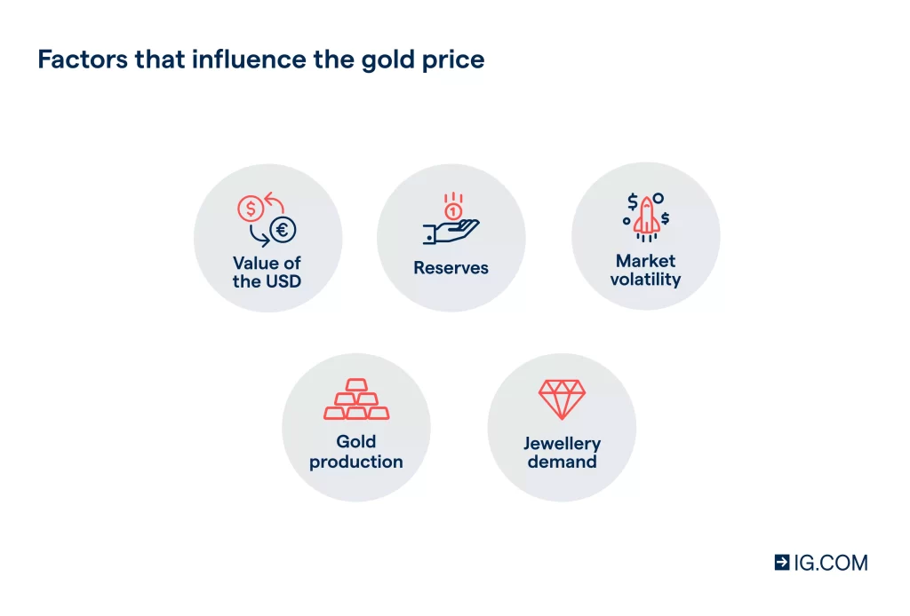 Factors influencing the gold price