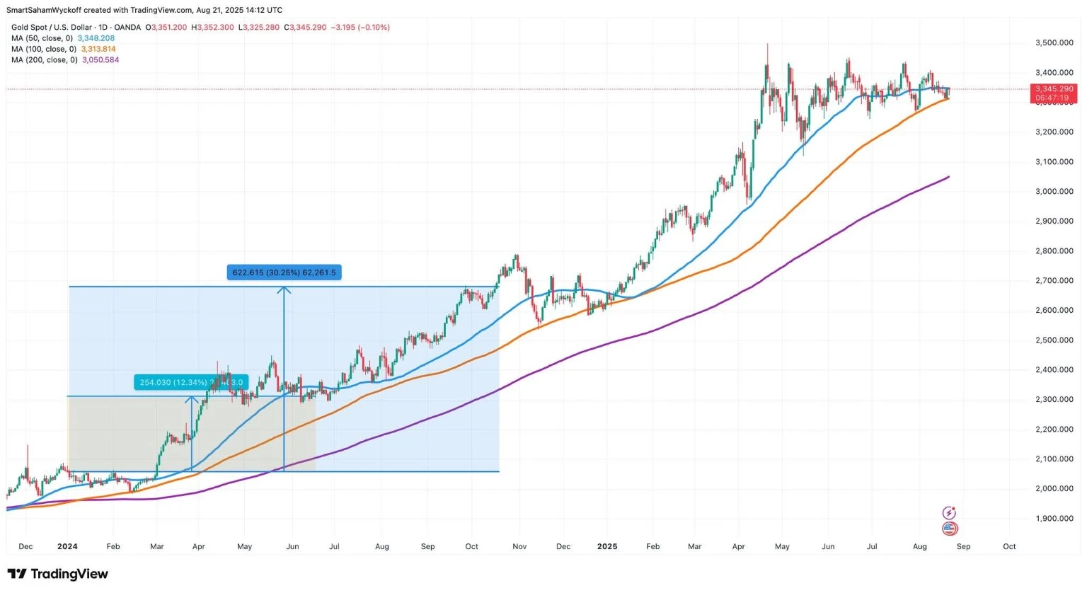 Chart analisis teknikal harga emas Ogos 2025