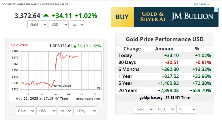 Gold price prediction 2025