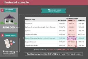 PTPTN loan guide 2024