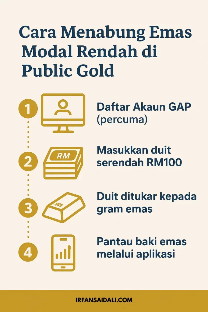 Infografik cara simpanan emas modal rendah di Public Gold melalui Akaun GAP, mula serendah RM100.