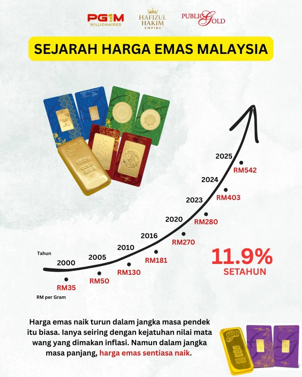 Harga emas akan terus meningkat naik dari tahun ke tahun. Itulah hakikatnya