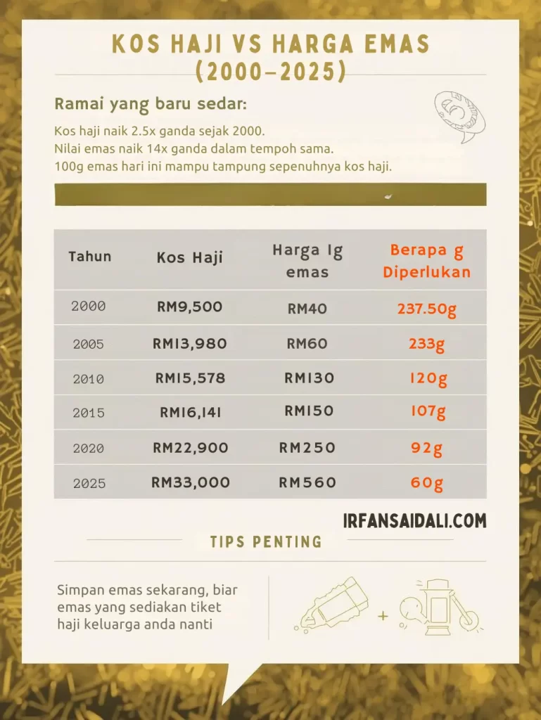 Perbandingan Tabung Haji dengan emas, strategi simpanan haji dan lindung nilai inflasi