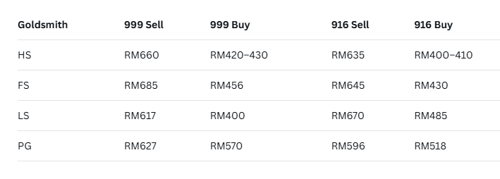 Public Gold vs Kedai Emas