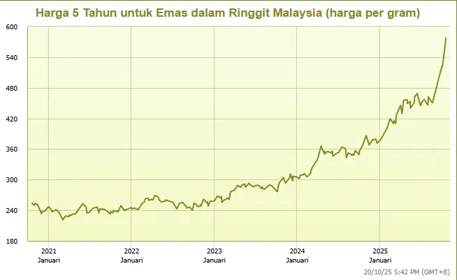 strategi average price dalam simpanan emas Malaysia
