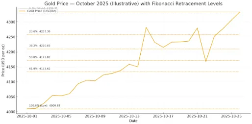 Carta harga emas (Oktober 2025): Fibonacci retracement dari swing high ke swing low menunjukkan zon 38.2%–50% sebagai kawasan retrace