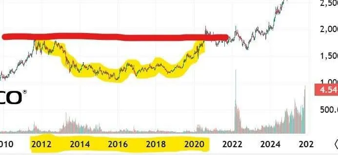 Pelaburan Emas Selepas 2011