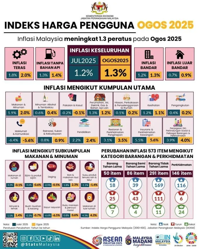 Strategi Persaraan Dengan Emas: Inflasi Malaysia Ogos 2025