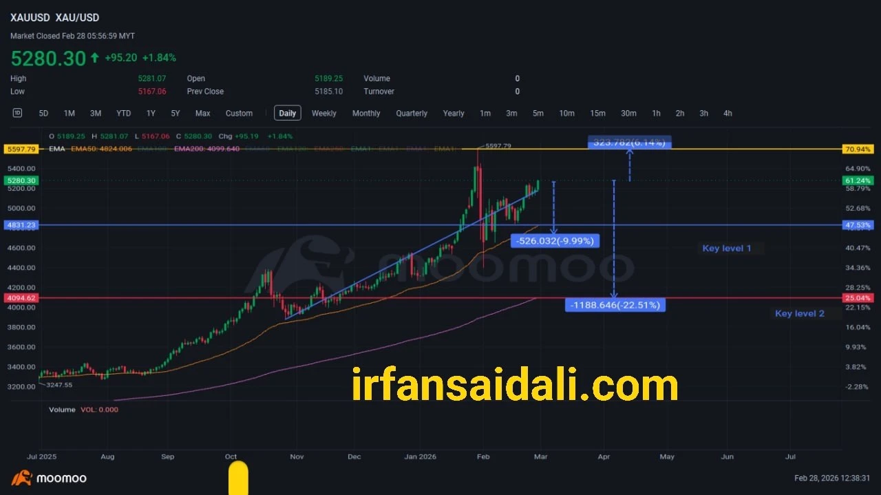 Cara nak tahu harga emas naik atau turun