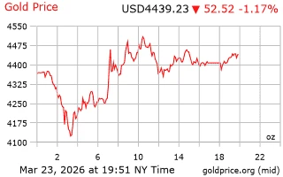 Graf penurunan harga emas Mac 2026