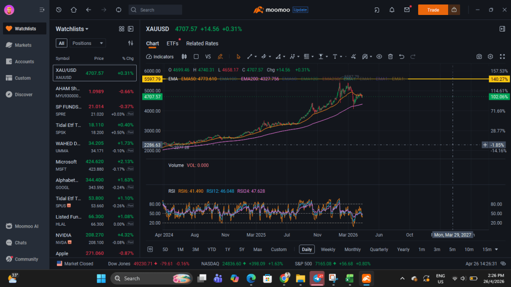 Analisis Teknikal Harga Emas 26 April 2026