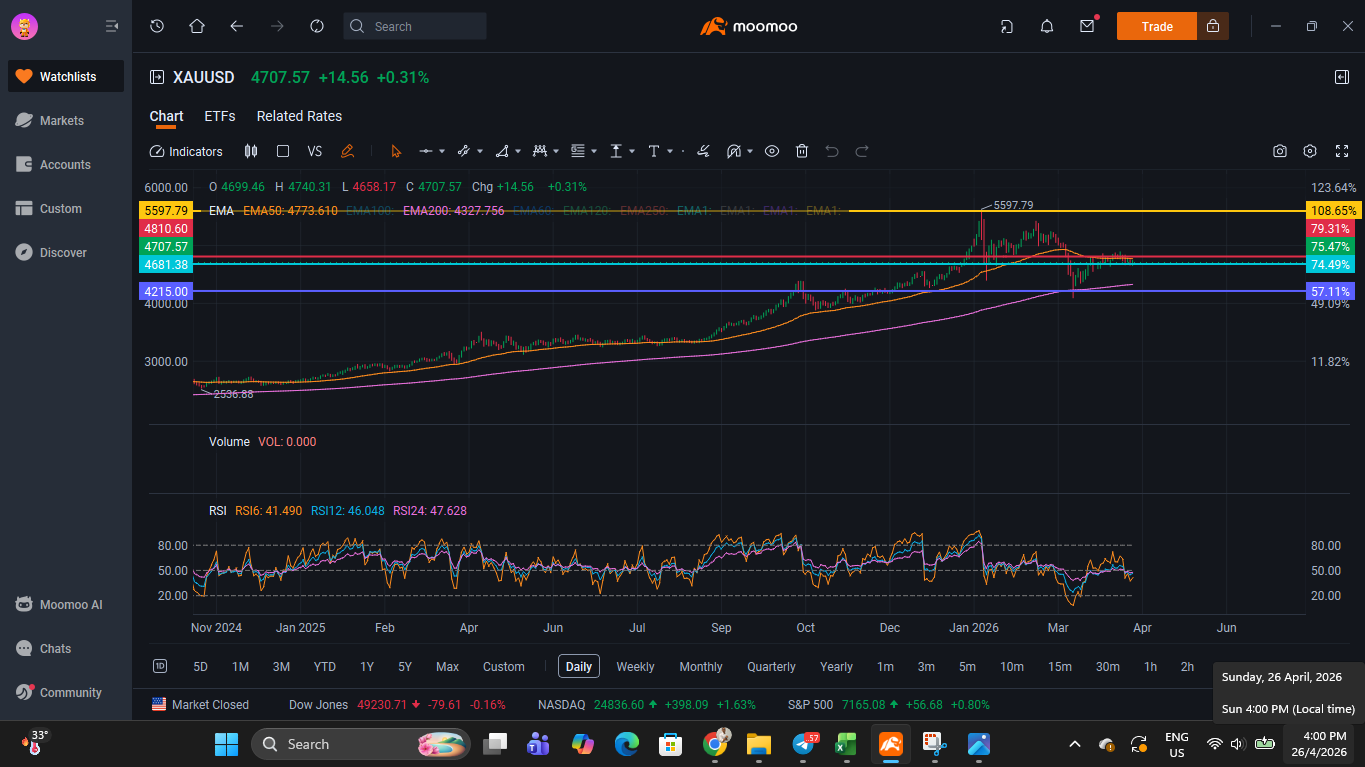 Analisis teknikal XAUUSD