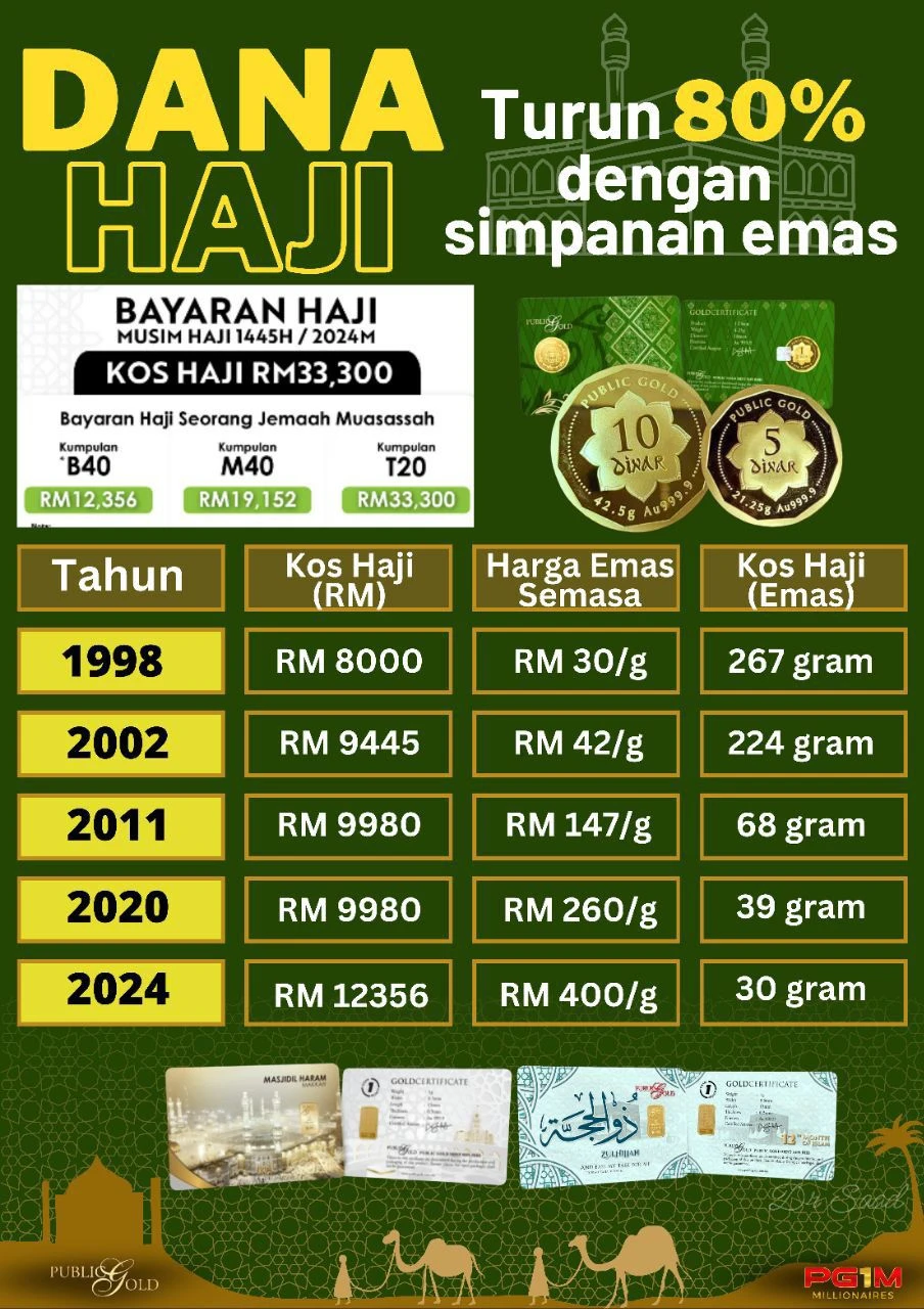 Kenaikan harga emas dari tahun ke tahun