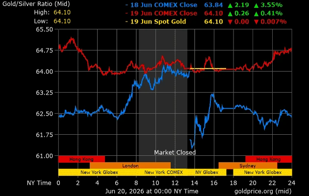 Gold-Silver Ratio kini sekitar 64. Semakin tinggi nisbah ini, semakin murah perak relatif kepada emas.