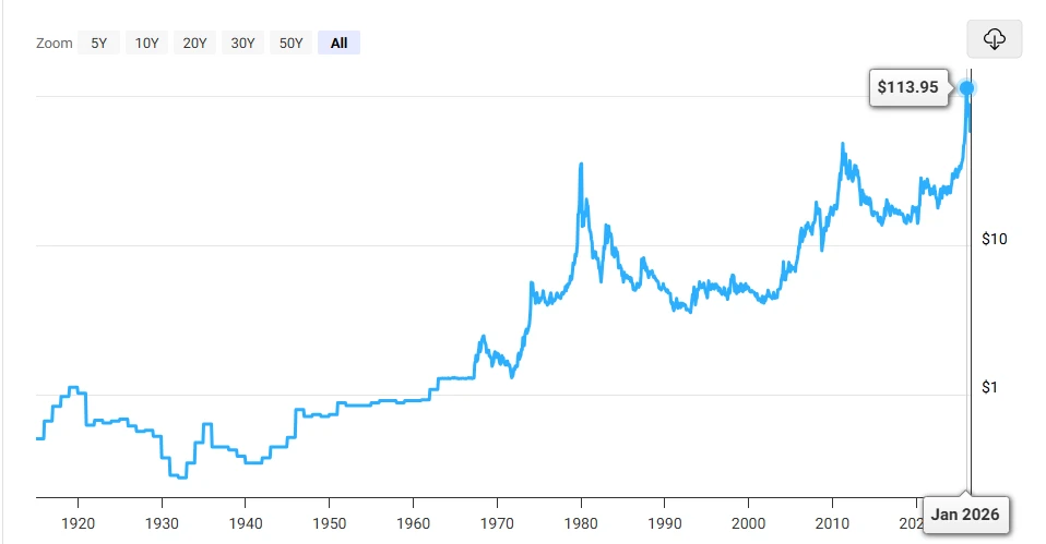 Carta sejarah harga perak Macrotrends menunjukkan kemuncak 2011 dan 2026.