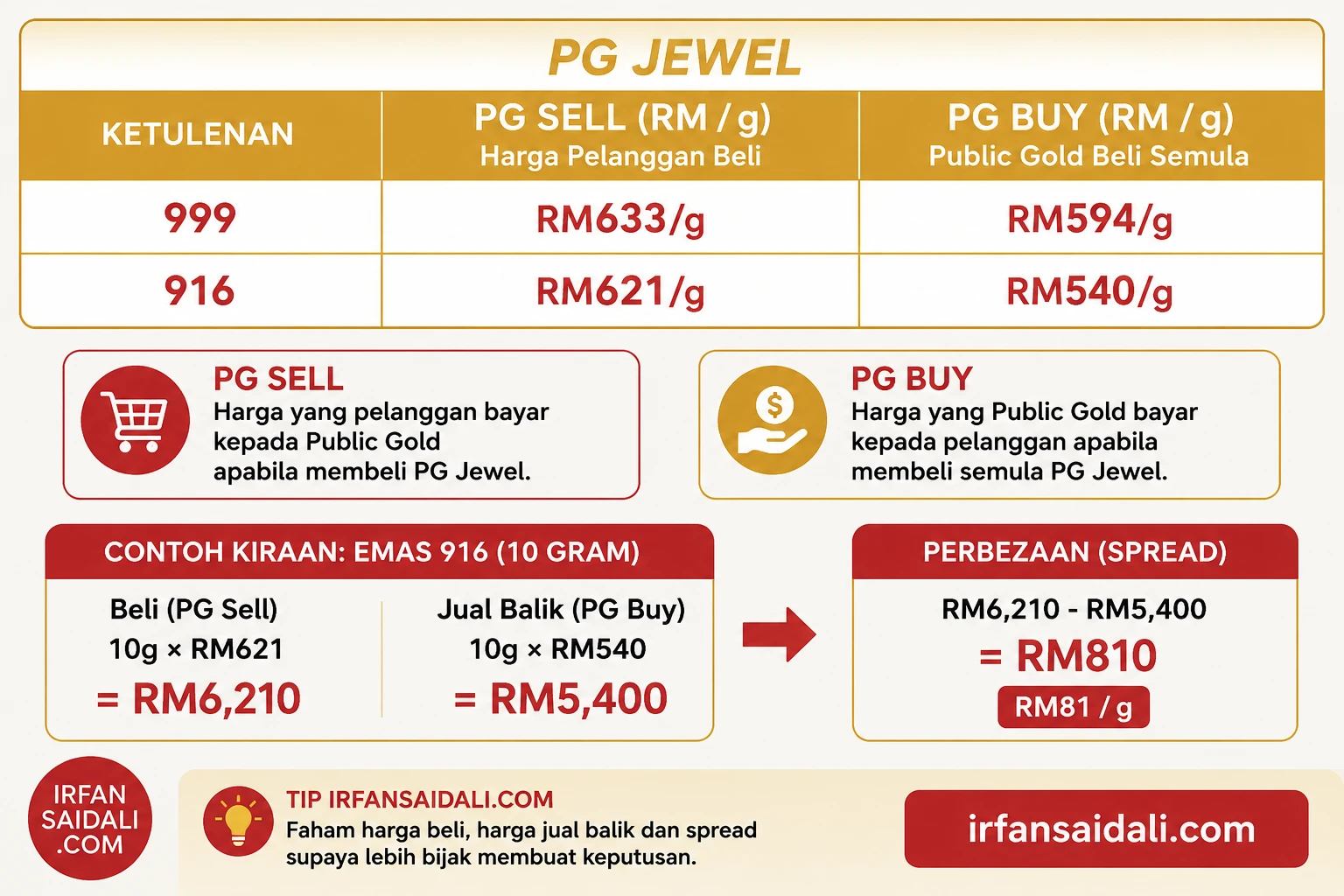 Harga Emas 916 Harini dan apa maksudnya