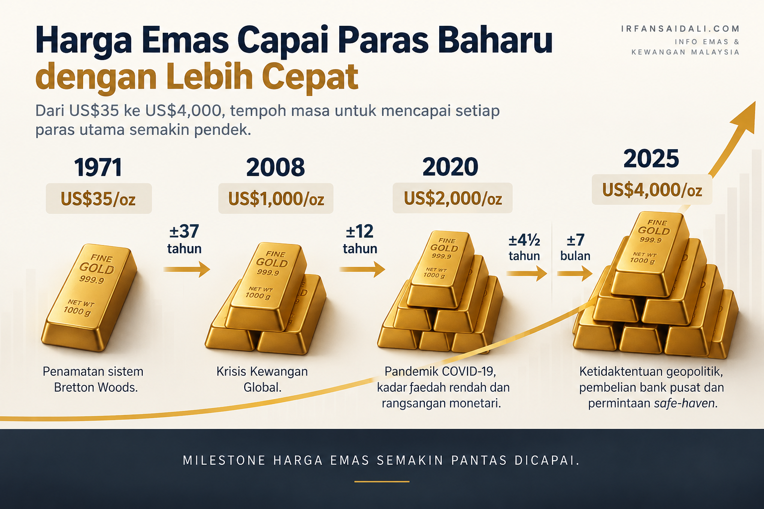 harga emas naik dari tahun ke tahun
